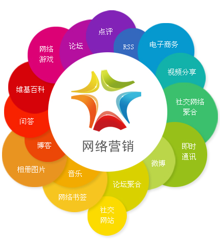網絡營銷的精細化運營