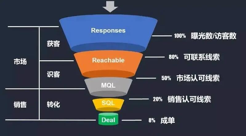 營銷漏斗模型圖,老板必須要懂